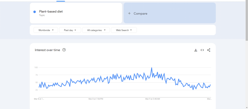 example of the trend in google trends for the term plan based diet