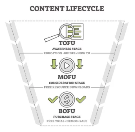 tofu mofu and bofu for why content marketing is important for b2b