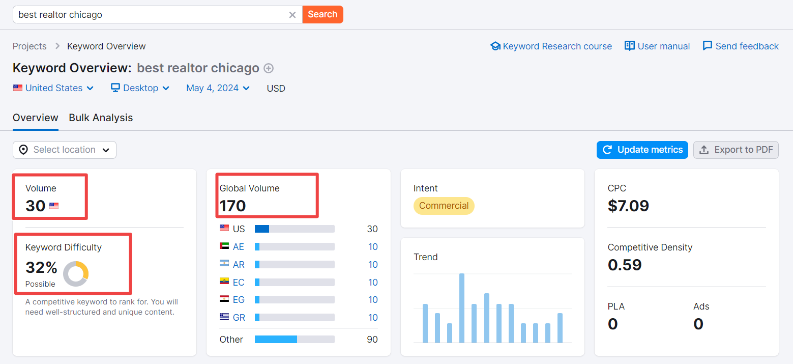 example of the metrics in semrush for the search term best realtor chicago