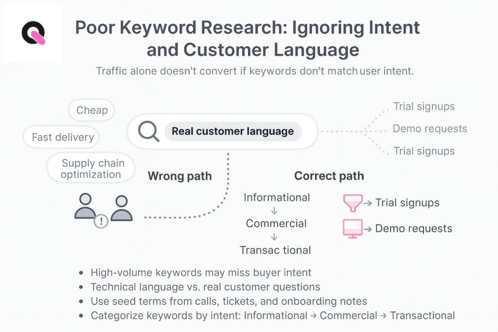 example of poor keyword research for saas and what to do instead