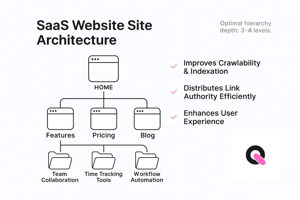 example of an optimized saas website site architecture