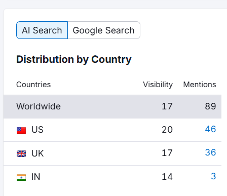 example of ai search visibility in semrush