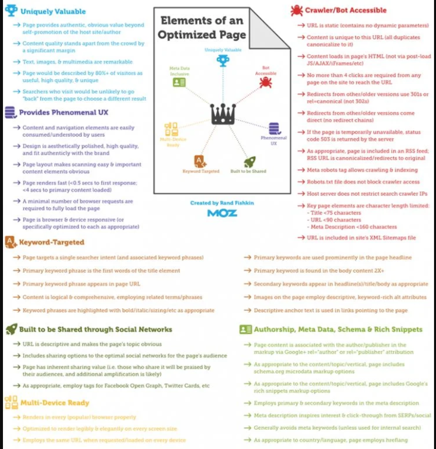 a visual guide to keyword targeting and on page seo shown by moz