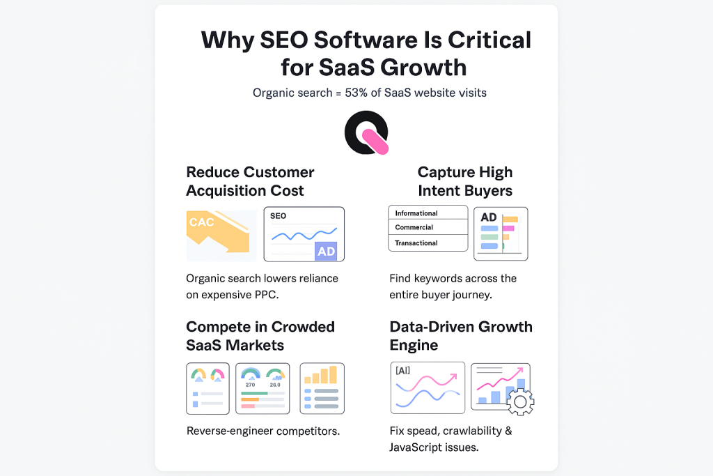 why using seo software is imortant for saas growth