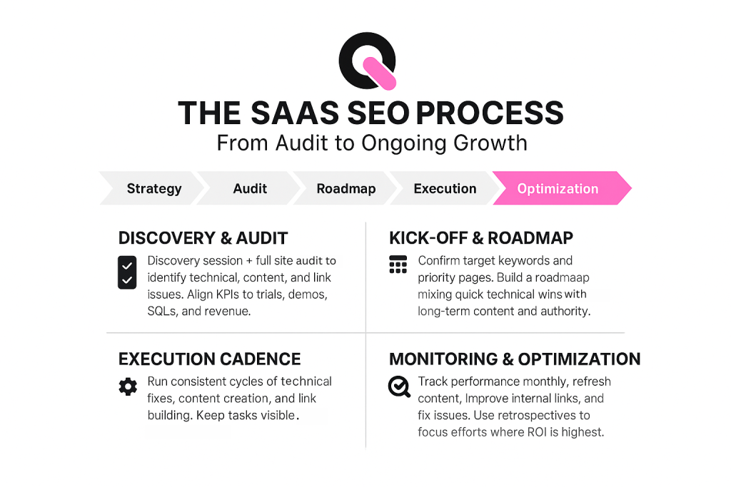 what is the saas seo process