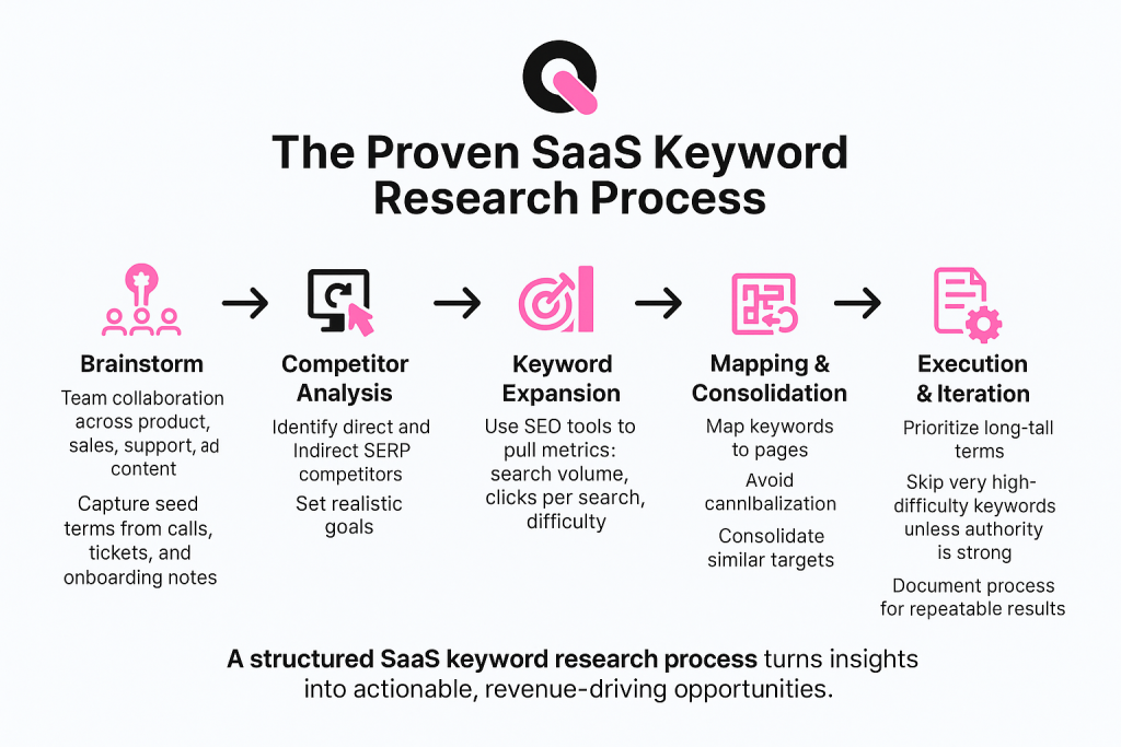 the proven saas keyword research process
