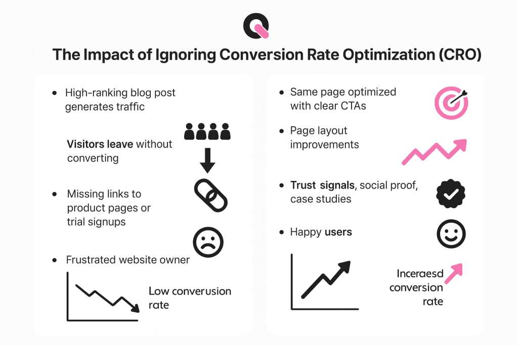 the impact of ignoring conversion rat optimization for software businesses