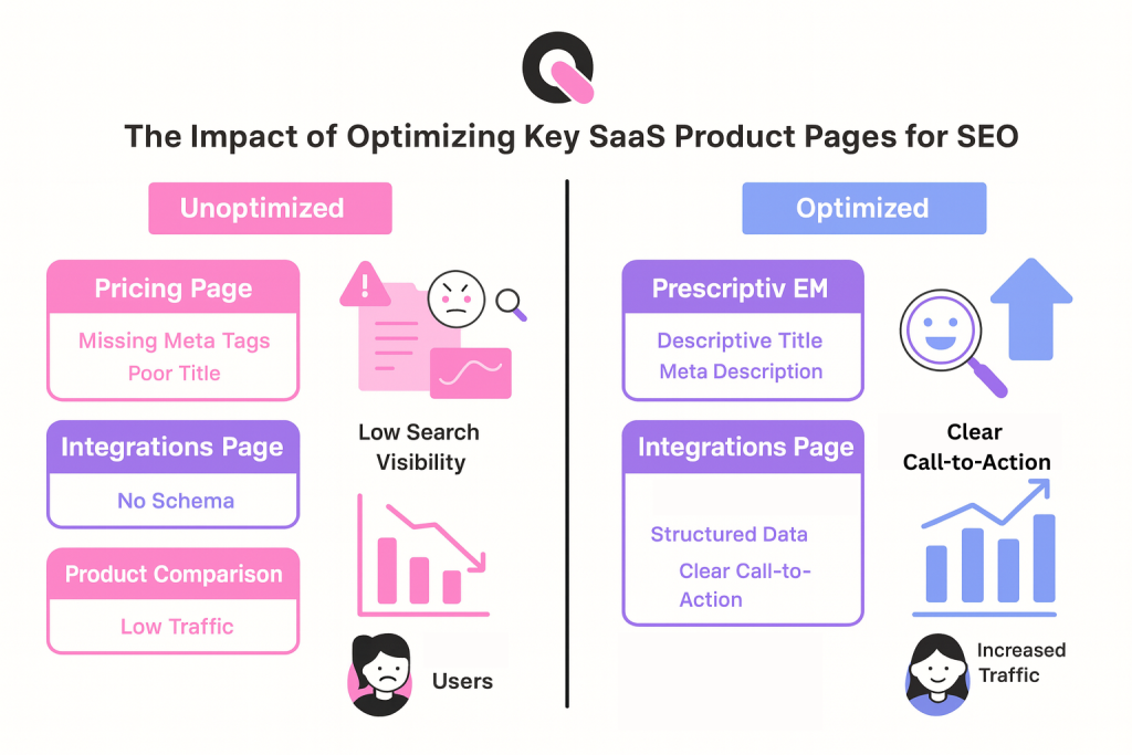 the impact of optimizing key saas product pages for seo