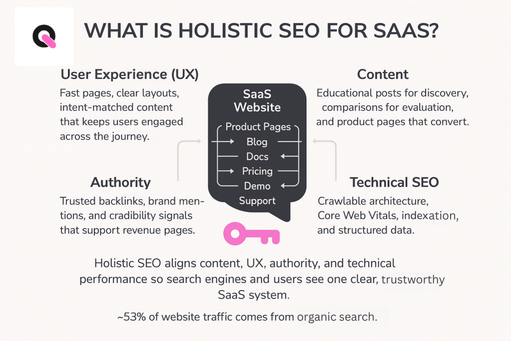 what is a holistic seo for saas companies