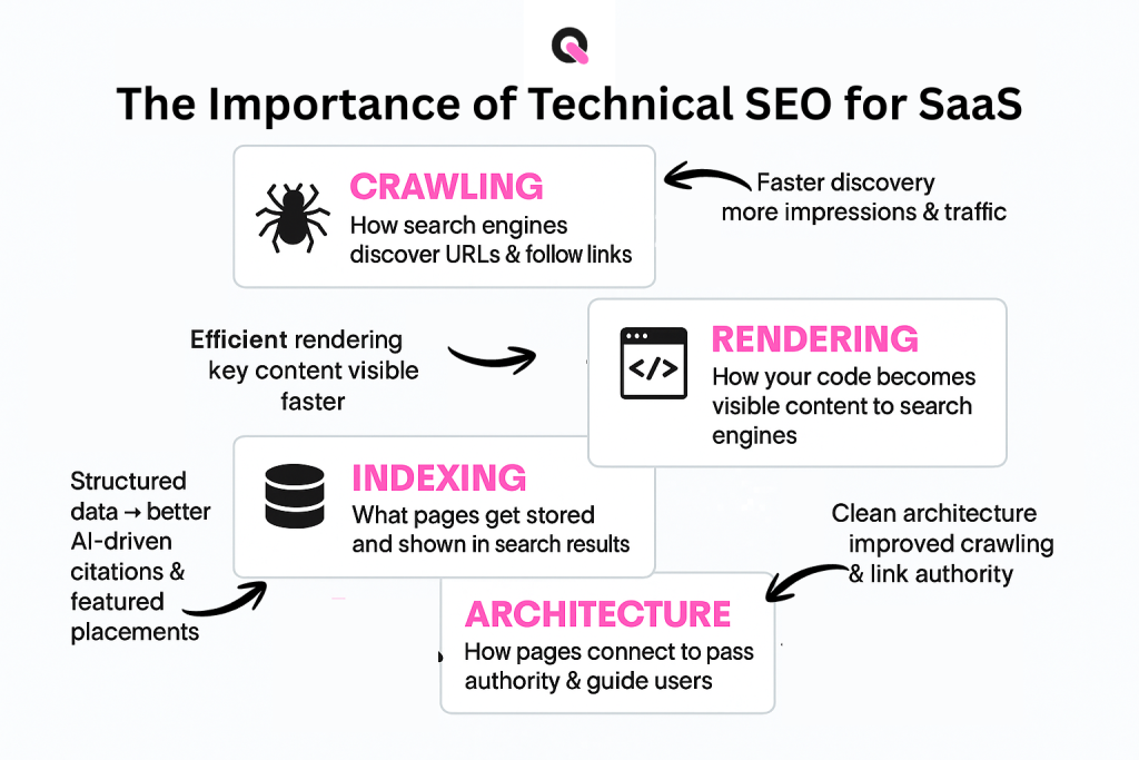 the importance of technical seo for saas companies