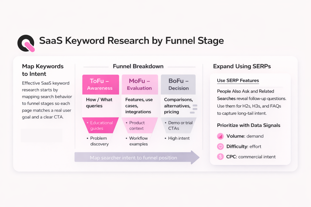 saas keyword research by funnel stage