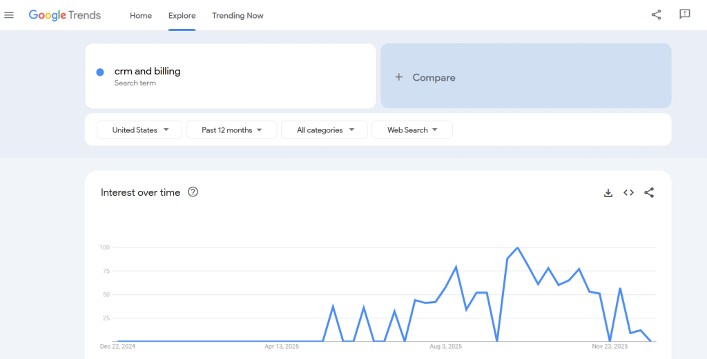 example of metrics for the search term crm and billing for the us in google trends 1