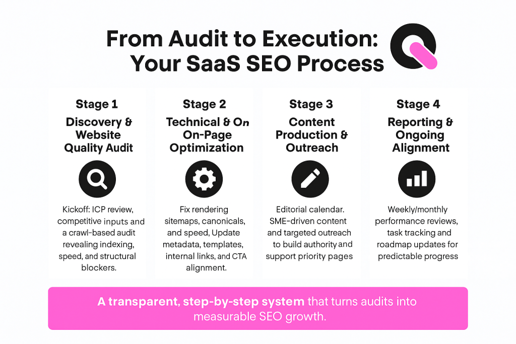 what is the saas seo process that the seo company for saas does
