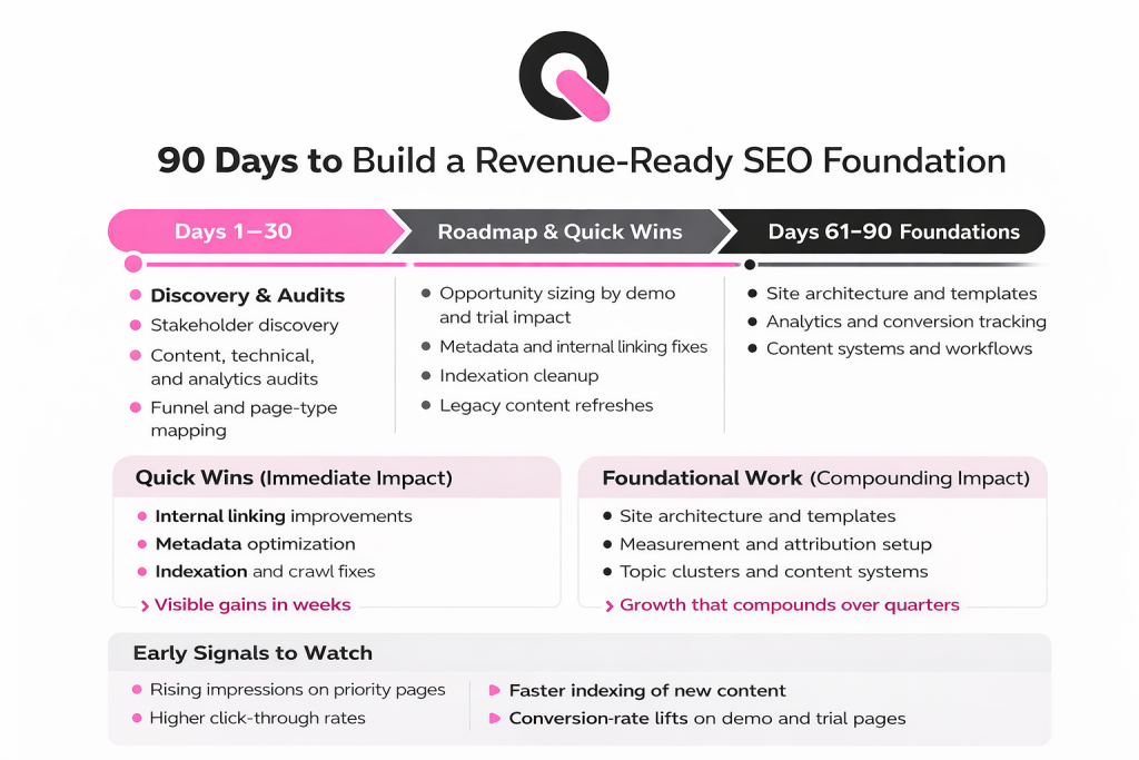 how to build a revenue ready seo foundation for saas