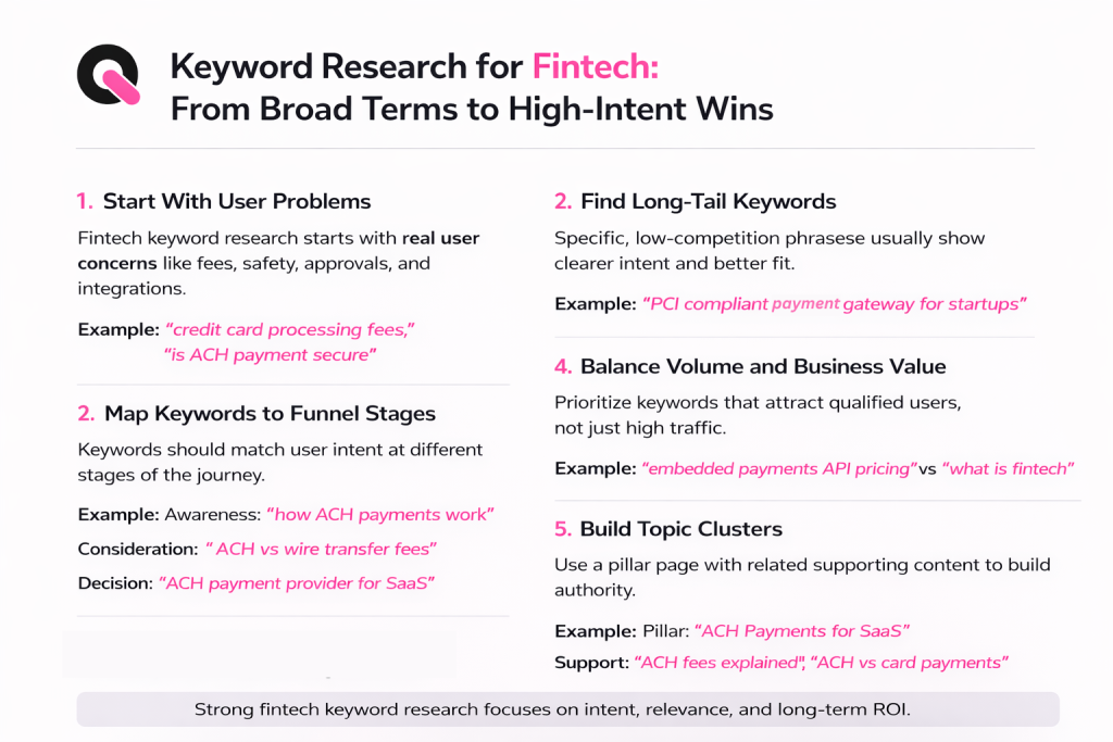 how to do keyword research for fintech