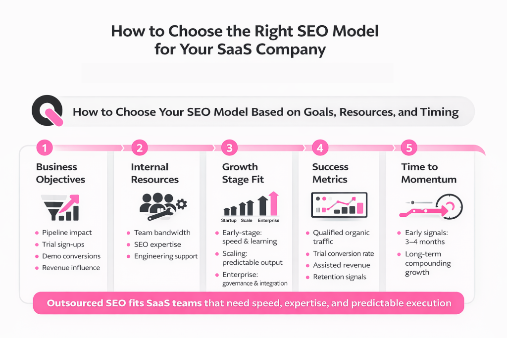 how to choose the right seo model for your software as a service company
