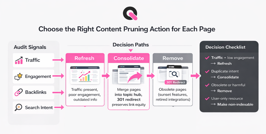 how to choose the right content pruning action for each page whether to refresh it consolidate it or remove it
