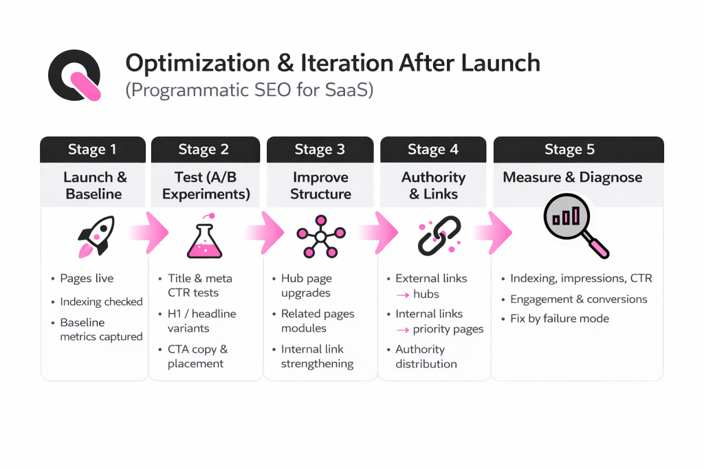 how to optimize and iterate after launching the programmatic seo for saas