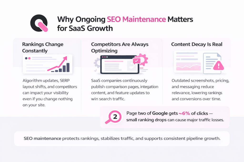 why ongoing seo maintenance matters for saas growth