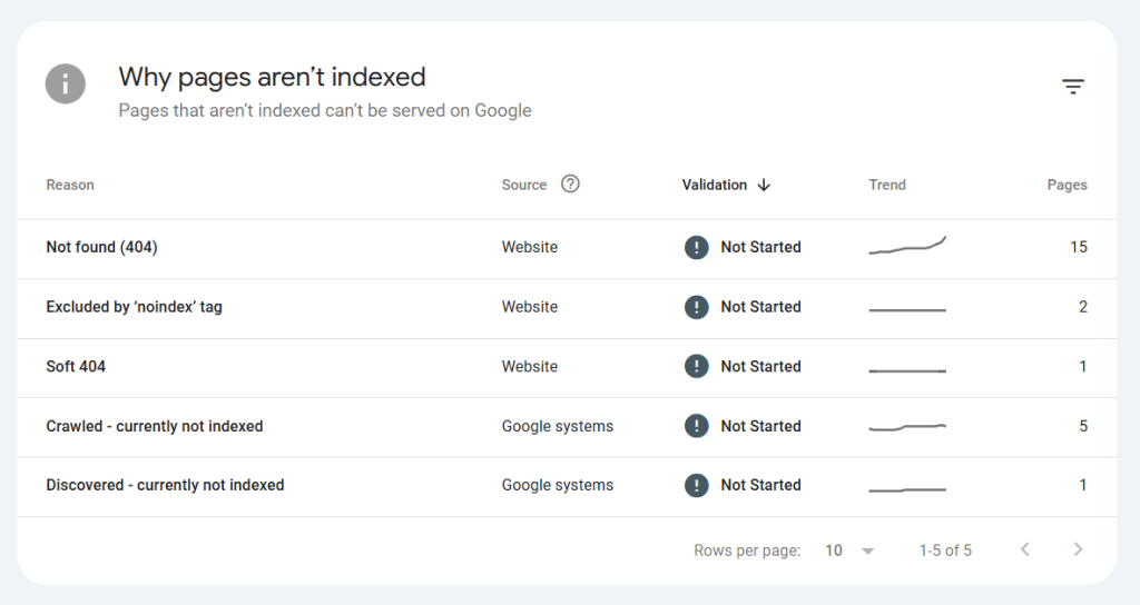 Example of not indexed pages overview in google search console and the reasons for it