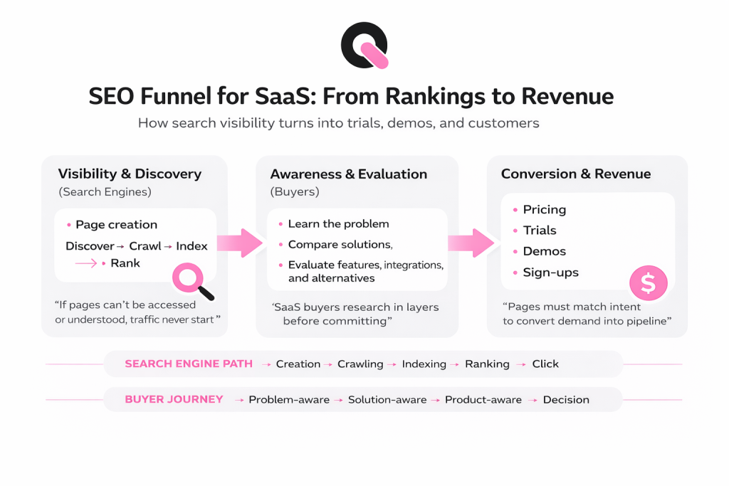 what is an seo funnel for saas companies