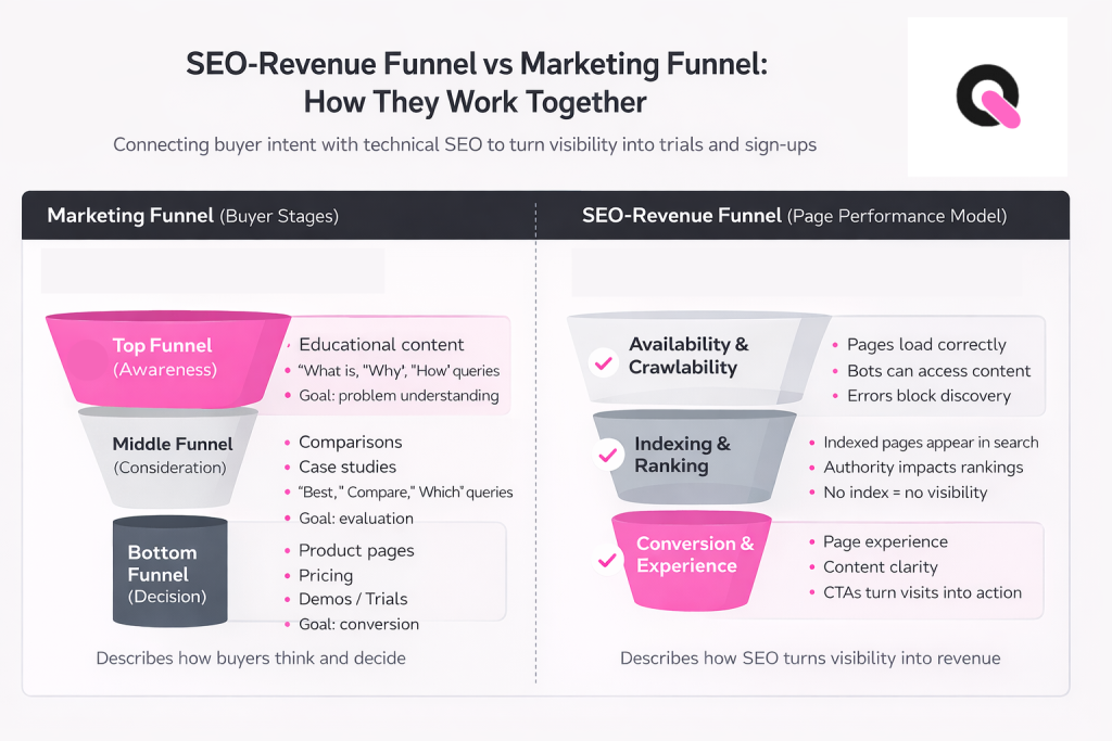 what is the seo revenue funnel vs the marketing funnel and how these work together