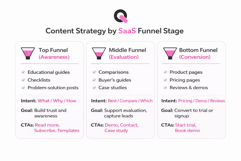 what is the content strategy by each saas funnel stage