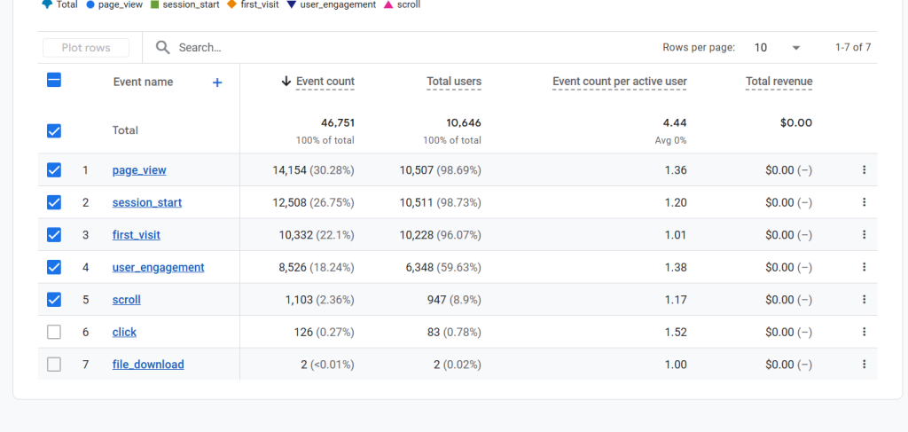 how to see converions in ga4 step 2