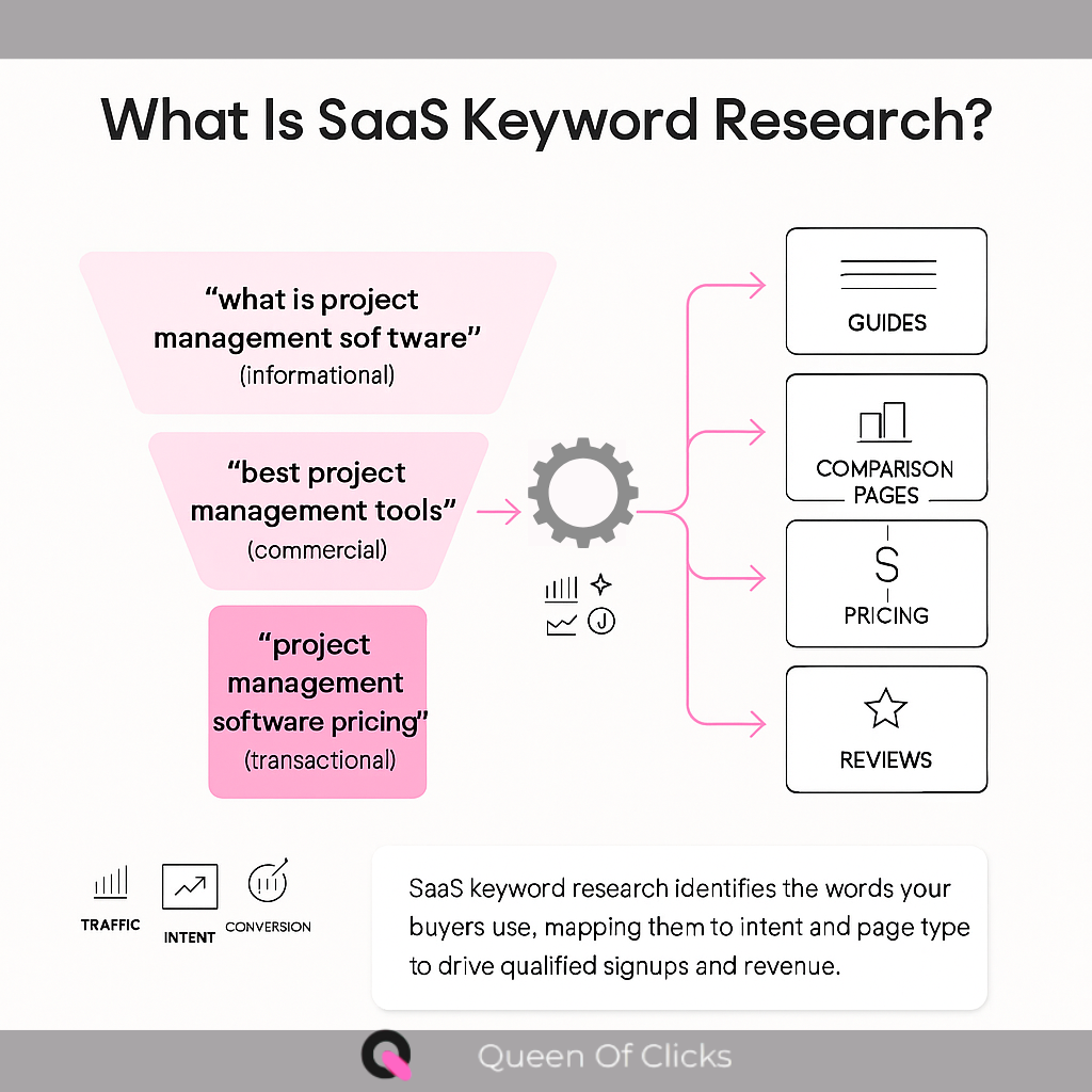 what is saas keyword research as part of saas on-page seo