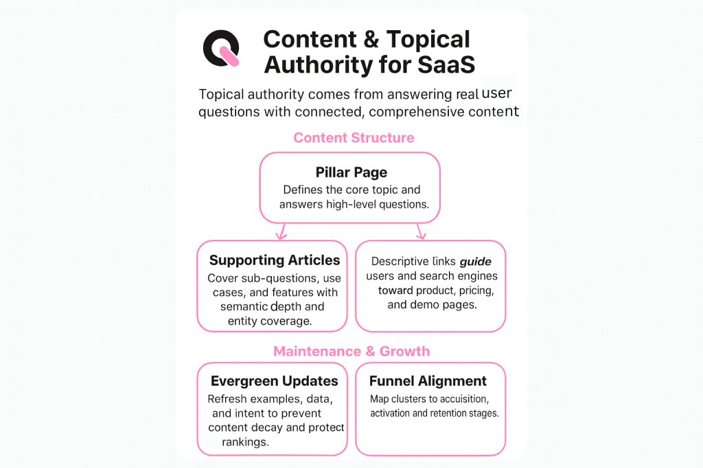 hw to create content and topical authority for saas