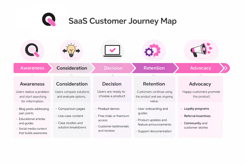 what is the saas customer journey