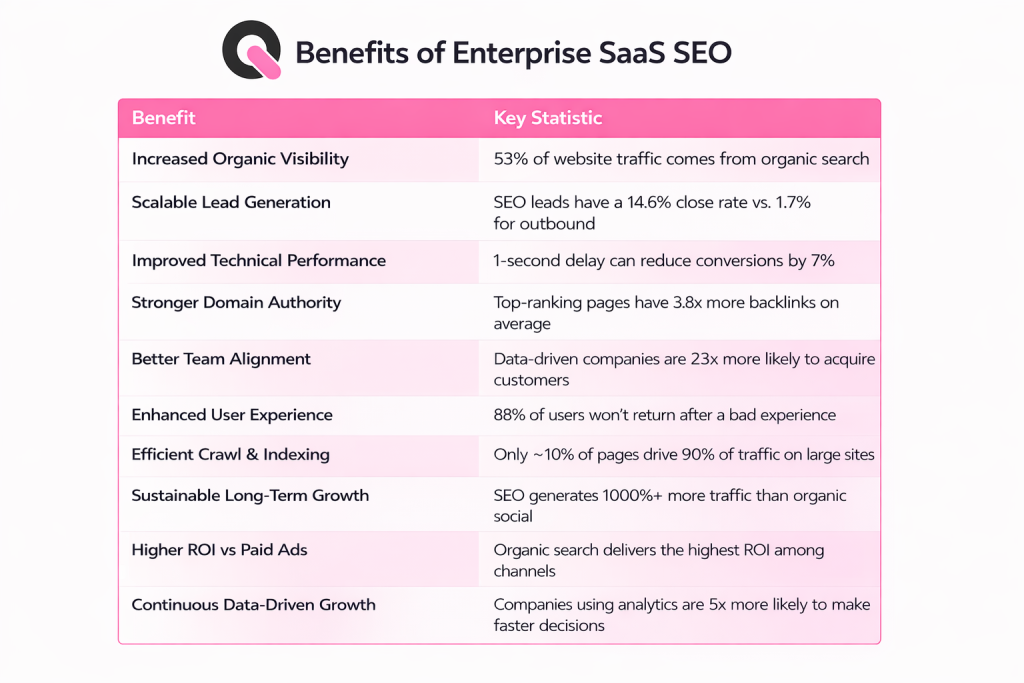 benefits of enterprise saas seo shown with ten statistics in a table