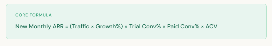 core saas seo roi calculator formula
