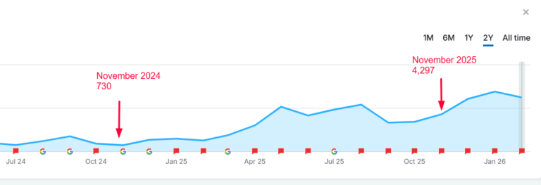 one year of traffic increase for depositfix shown in semrush