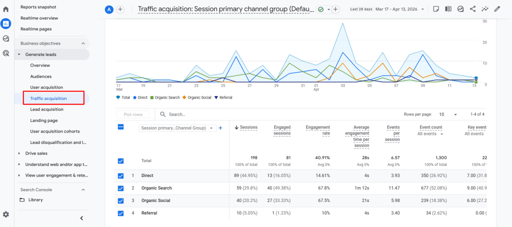 example of how to measure organic traffic and user engagement in google analytics 4