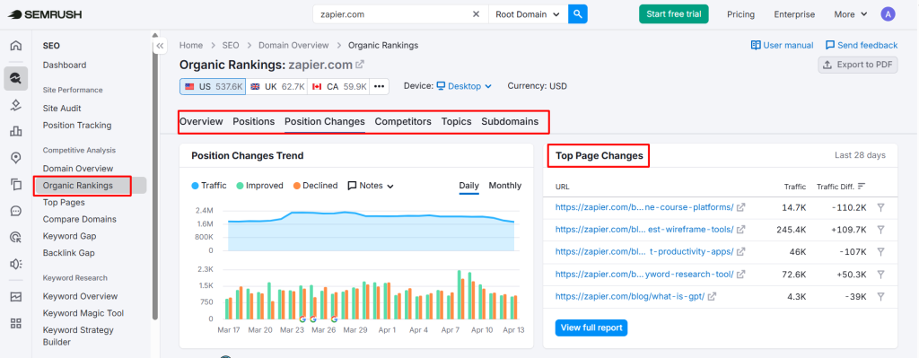 example of organic position and ranking changes in semrush for the domain zapier