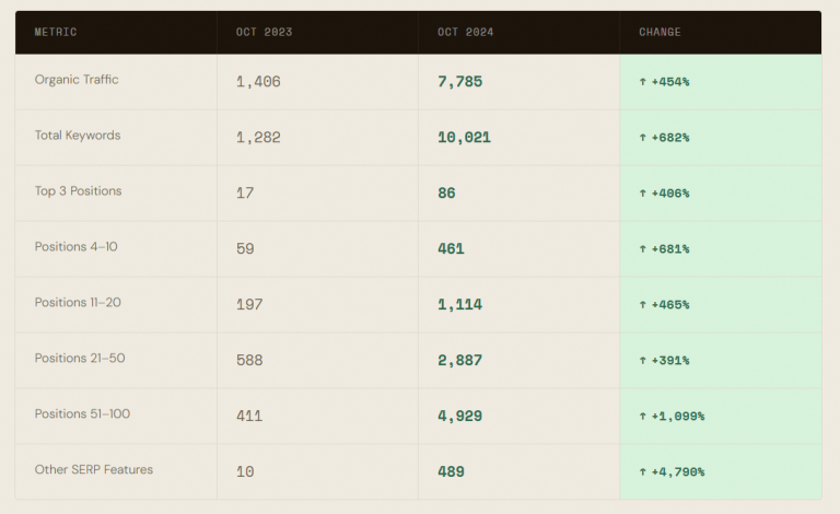 full data breakdown of how kohezion expanded with saas seo strategy