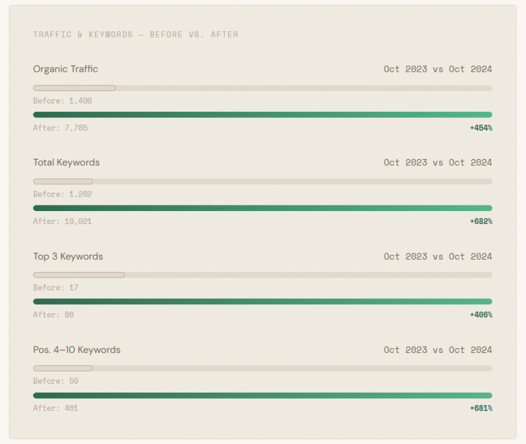 graphic of traffic and keywords increase for kohezion after one year working with ana jordanoska and queen of clicks