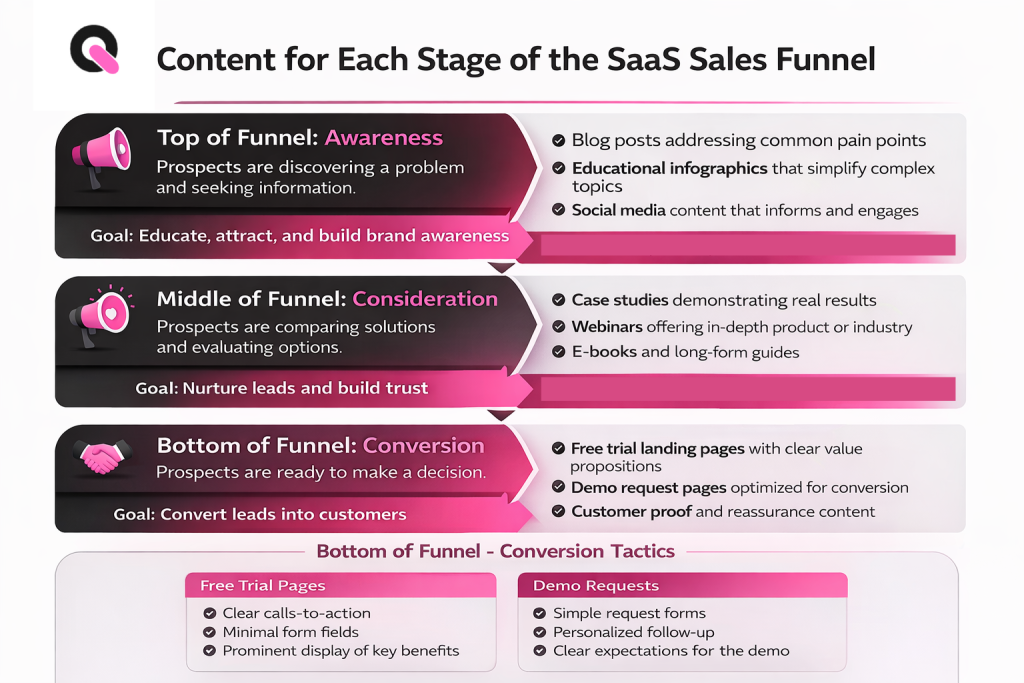 how to create seo content for saas for each stage of the sales funnel
