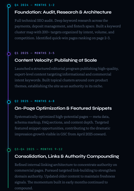 how we built the seo engine for depositfix
