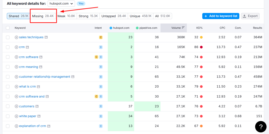 example of missing keywords shown in semrush that pipedrive has and hubspot does not have