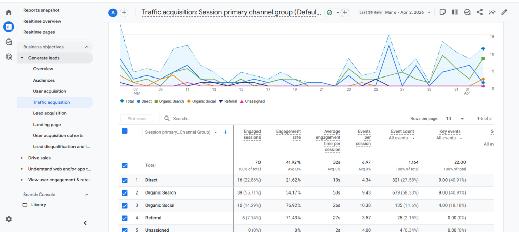 example of google analytics 4 how to track traffic acquisition