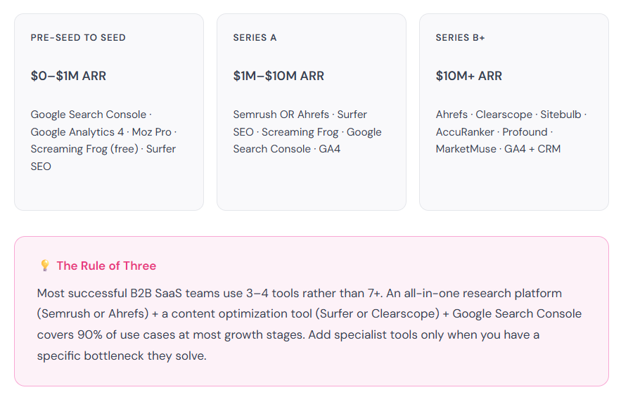 how to determine the right tool stack depending on your saas growth stage and The Rule of Three which means most saas teams use 3 or 4 tools rather than 7