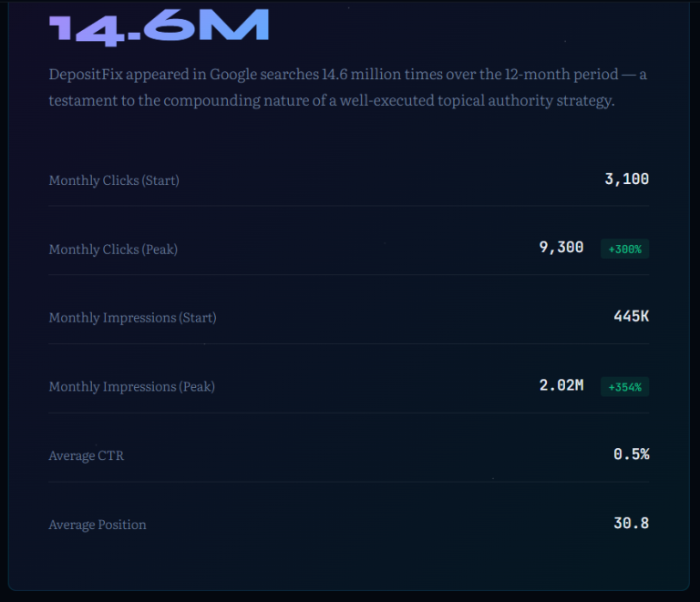 improvement shown in google search console for depositfix for one year