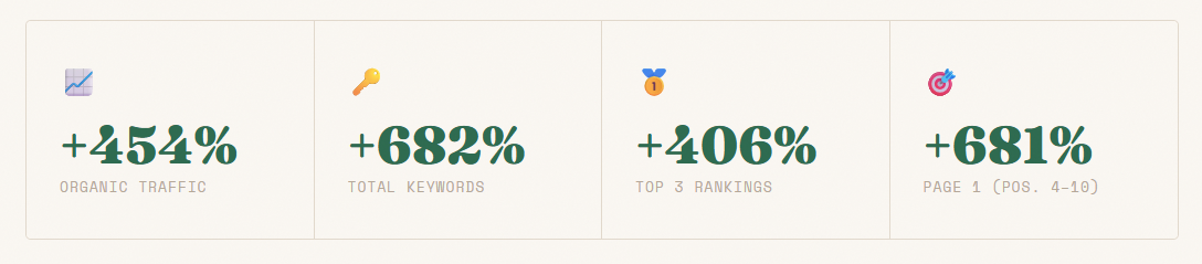increase in percentages shown for kohezion after working with queen of clicks for one year