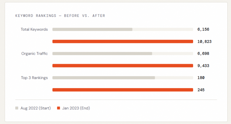keyword rankings for outranking before vs after working with queen of clicks and ana jordanoska