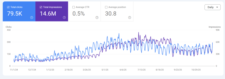 one year overview of traffic increase and impressions increase shown in google search console for depositfix