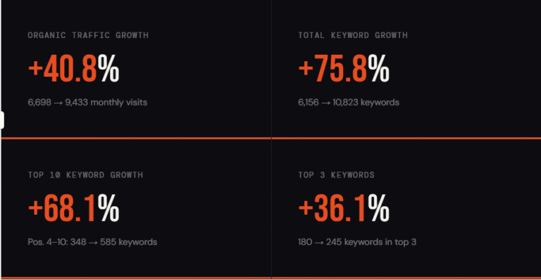 organic growth for outranking