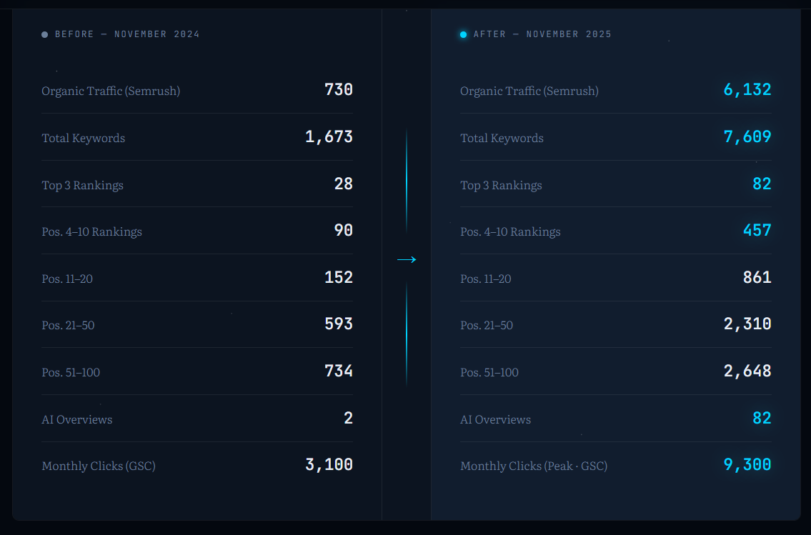organic traffic and keywords shown in semrush and google search console before and after working with ana jordanoska for one year