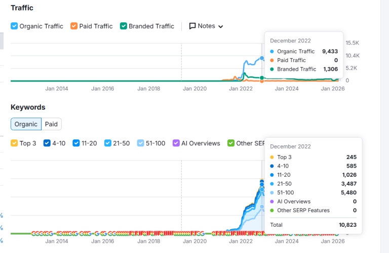 outranking december 2022 keywords and traffic